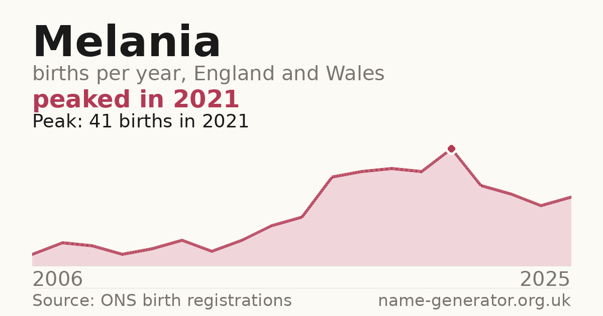 Chart: babies named Melania per year in England and Wales, 2006 to 2025, peaking at about 41 in 2021