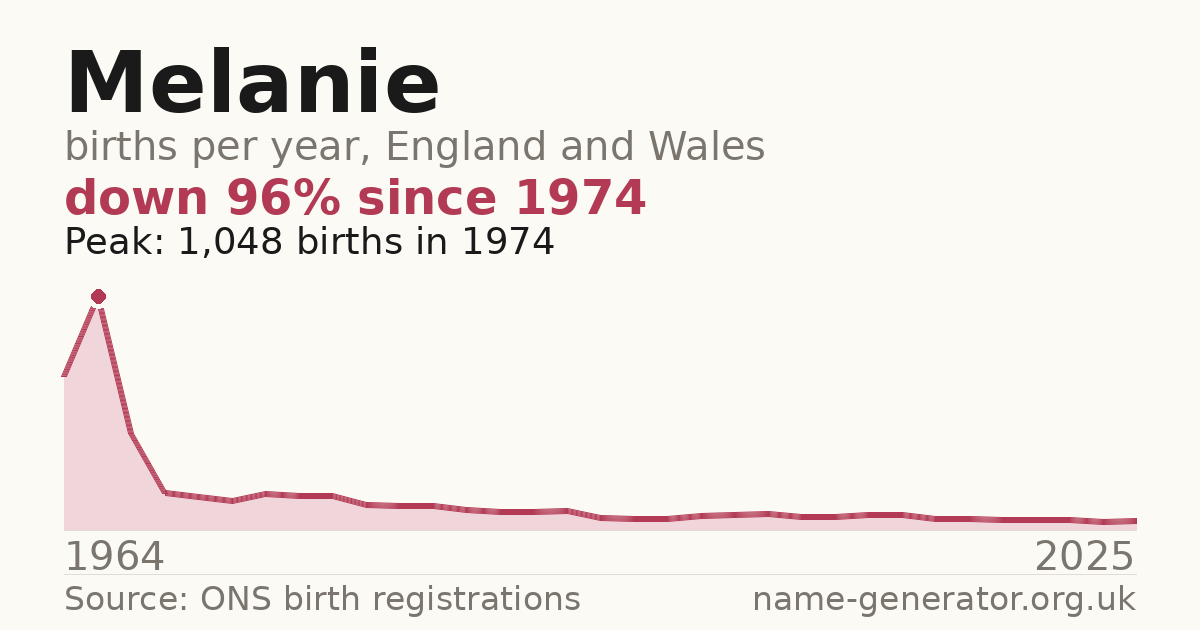 Chart: babies named Melanie per year in England and Wales, 1964 to 2025, peaking at about 1,048 in 1974