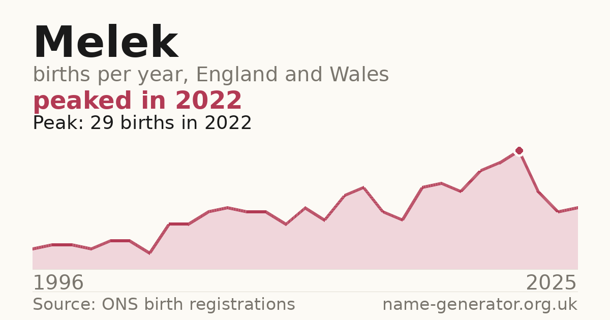 Chart: babies named Melek per year in England and Wales, 1996 to 2025, peaking at about 29 in 2022