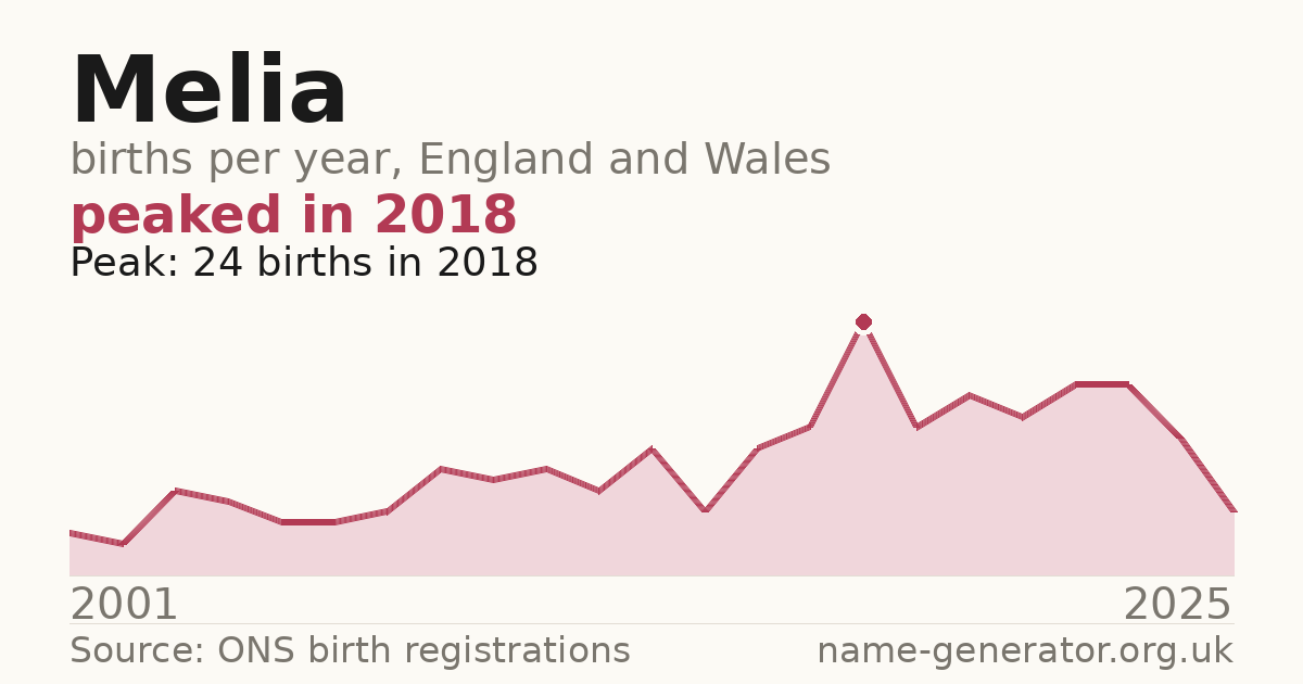 Chart: babies named Melia per year in England and Wales, 2001 to 2025, peaking at about 24 in 2018