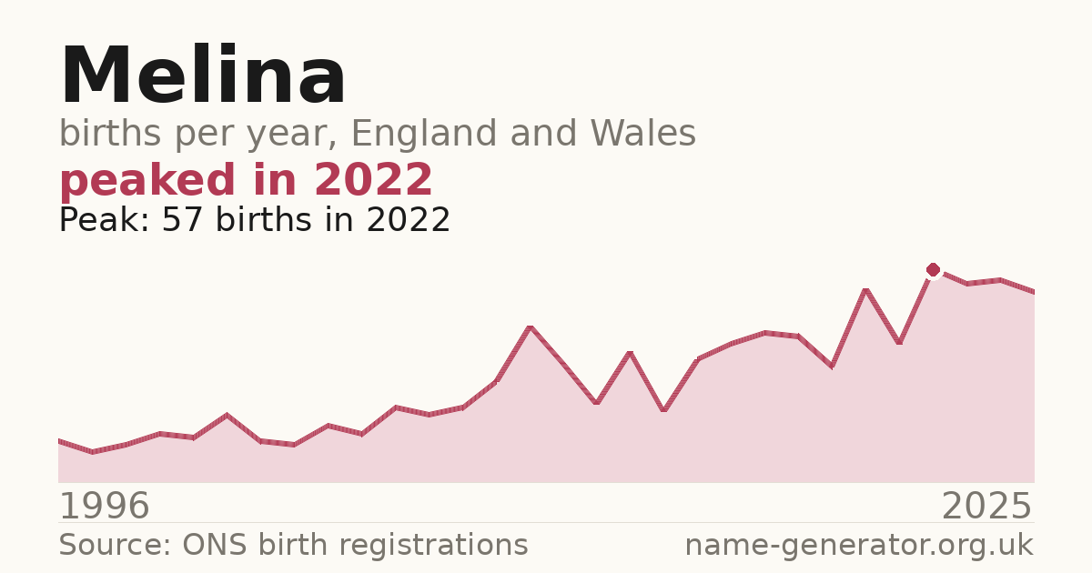 Chart: babies named Melina per year in England and Wales, 1996 to 2025, peaking at about 57 in 2022