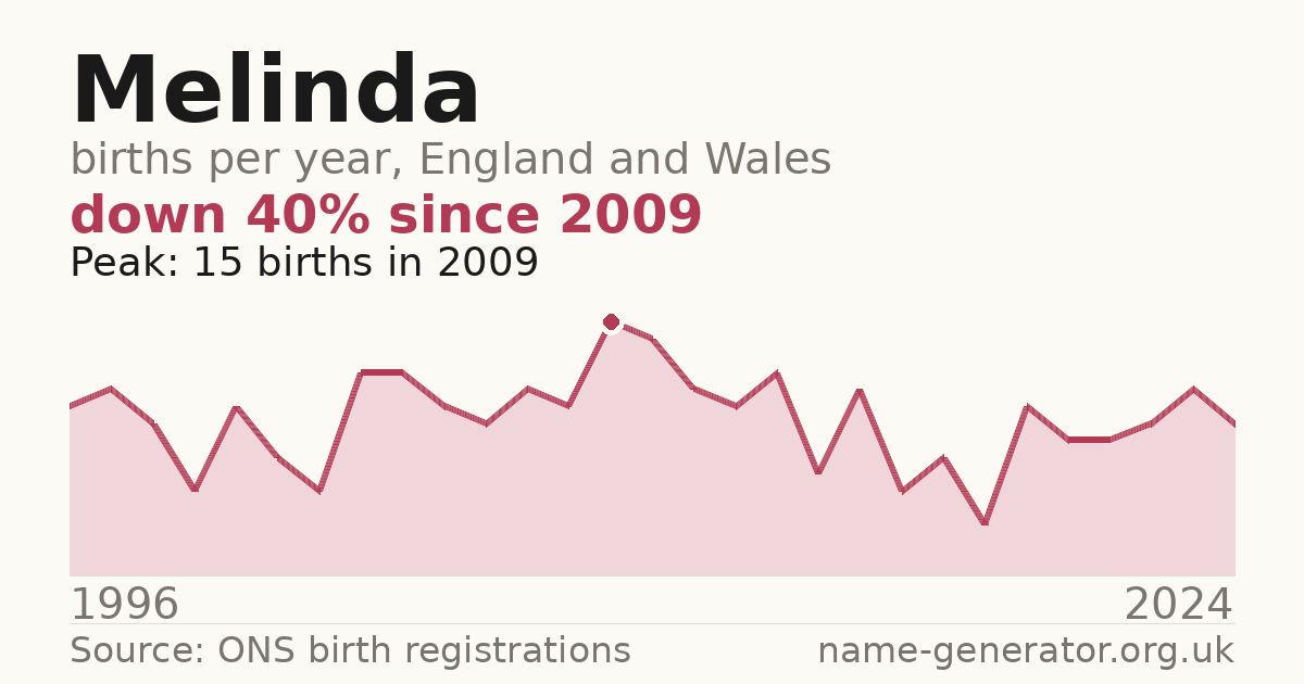 Chart: babies named Melinda per year in England and Wales, 1996 to 2024, peaking at about 15 in 2009