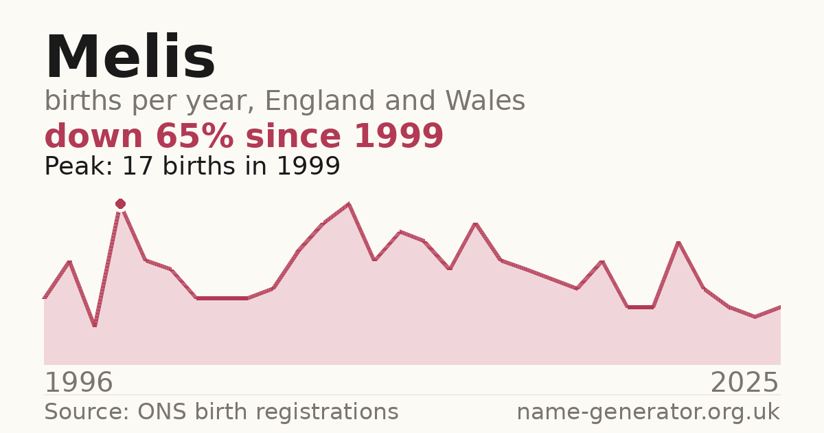 Chart: babies named Melis per year in England and Wales, 1996 to 2025, peaking at about 17 in 1999