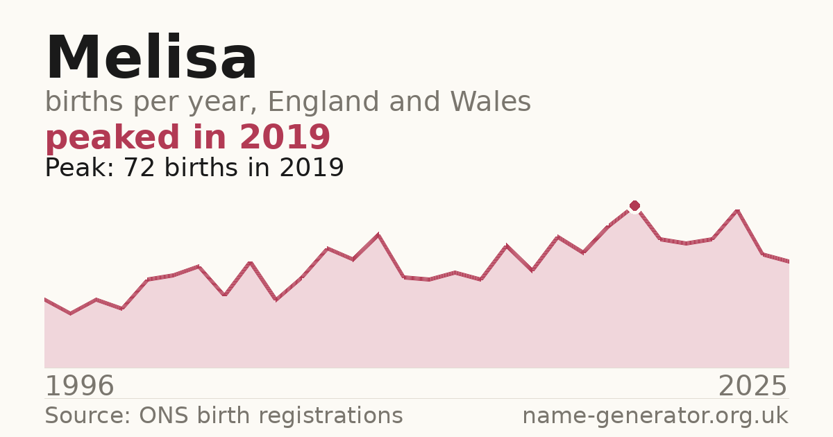 Chart: babies named Melisa per year in England and Wales, 1996 to 2025, peaking at about 72 in 2019