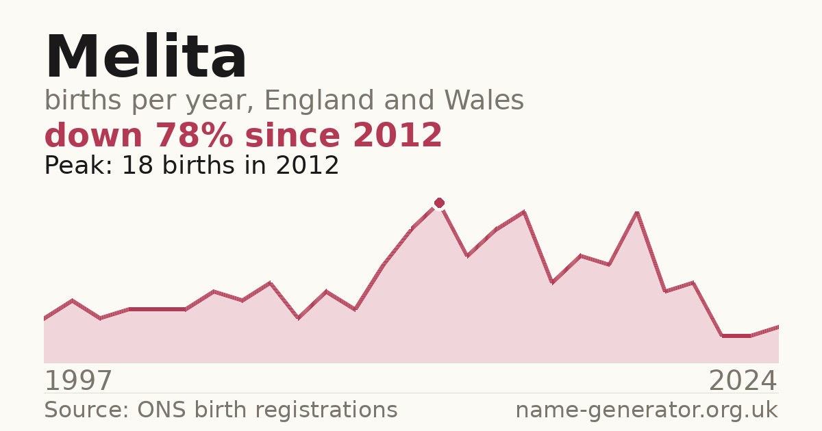 Chart: babies named Melita per year in England and Wales, 1997 to 2024, peaking at about 18 in 2012