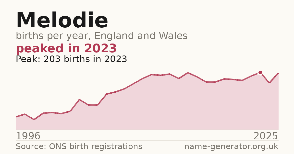 Chart: babies named Melodie per year in England and Wales, 1996 to 2025, peaking at about 203 in 2023