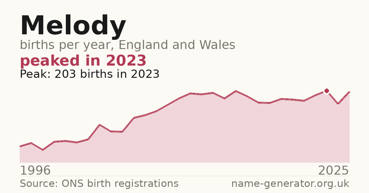 Chart: babies named Melody per year in England and Wales, 1996 to 2025, peaking at about 203 in 2023