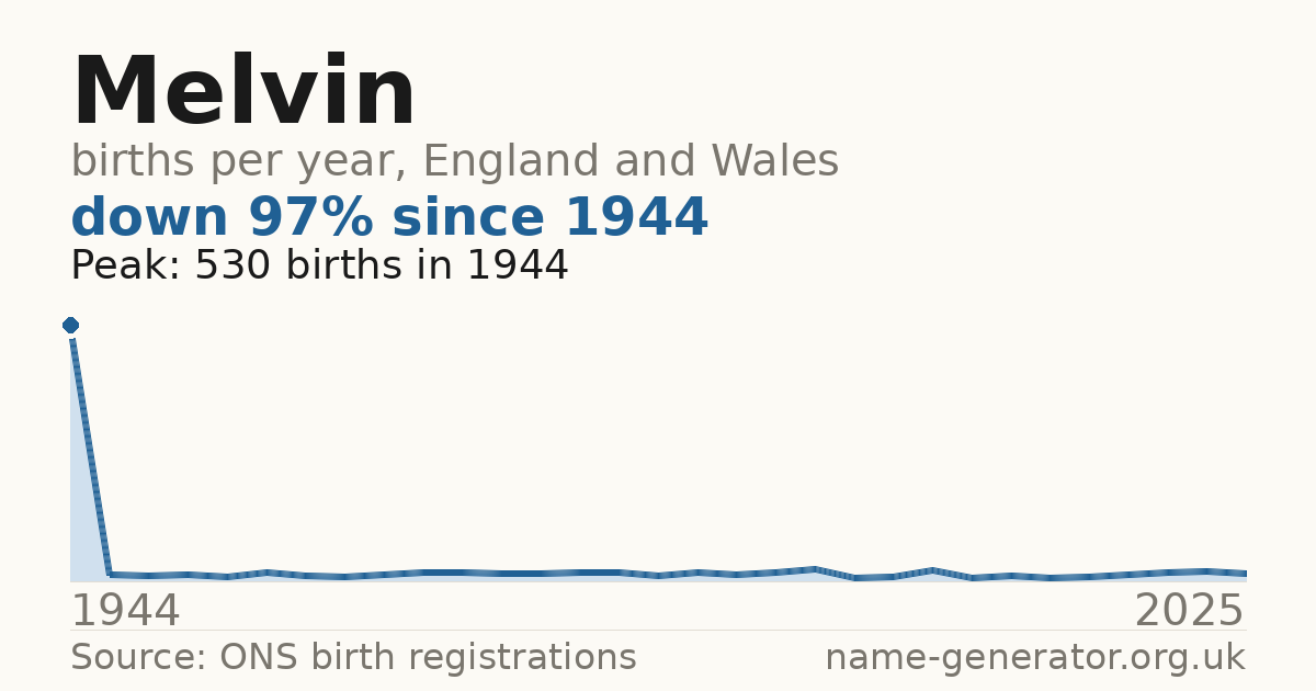 Chart: babies named Melvin per year in England and Wales, 1944 to 2025, peaking at about 530 in 1944