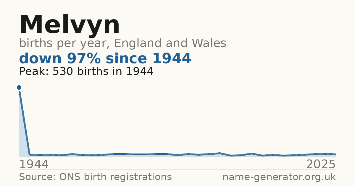 Chart: babies named Melvyn per year in England and Wales, 1944 to 2025, peaking at about 530 in 1944