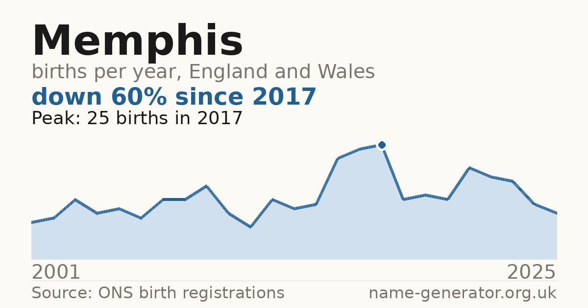 Chart: babies named Memphis per year in England and Wales, 2001 to 2025, peaking at about 25 in 2017