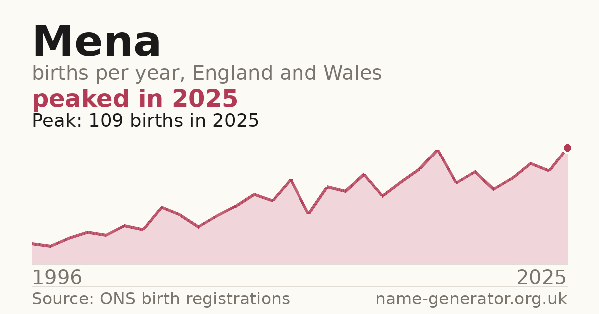 Chart: babies named Mena per year in England and Wales, 1996 to 2025, peaking at about 109 in 2025