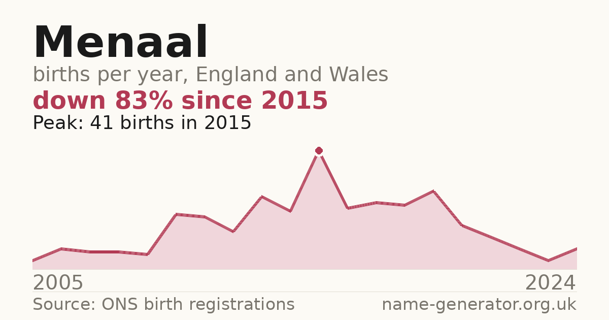 Chart: babies named Menaal per year in England and Wales, 2005 to 2024, peaking at about 41 in 2015