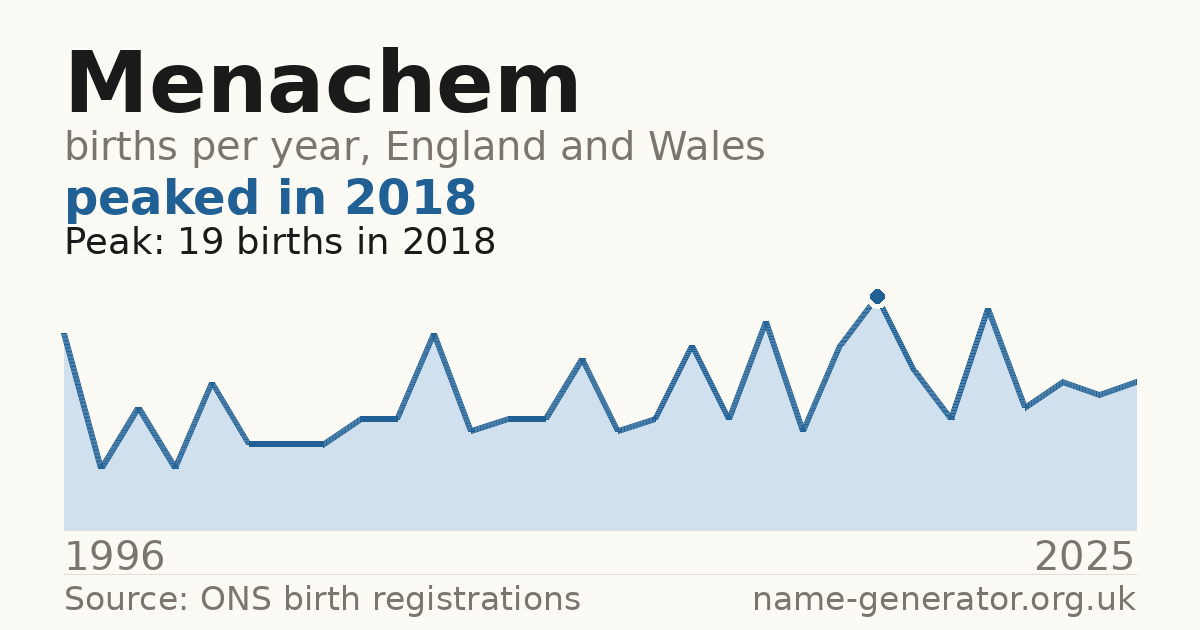 Chart: babies named Menachem per year in England and Wales, 1996 to 2025, peaking at about 19 in 2018