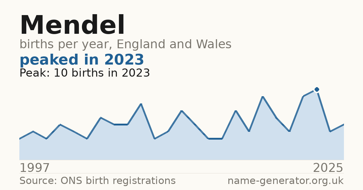 Chart: babies named Mendel per year in England and Wales, 1997 to 2025, peaking at about 10 in 2023