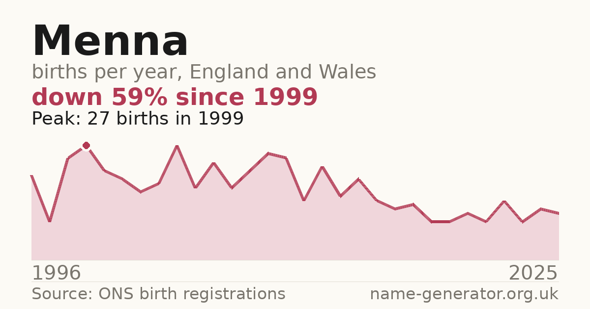 Chart: babies named Menna per year in England and Wales, 1996 to 2025, peaking at about 27 in 1999
