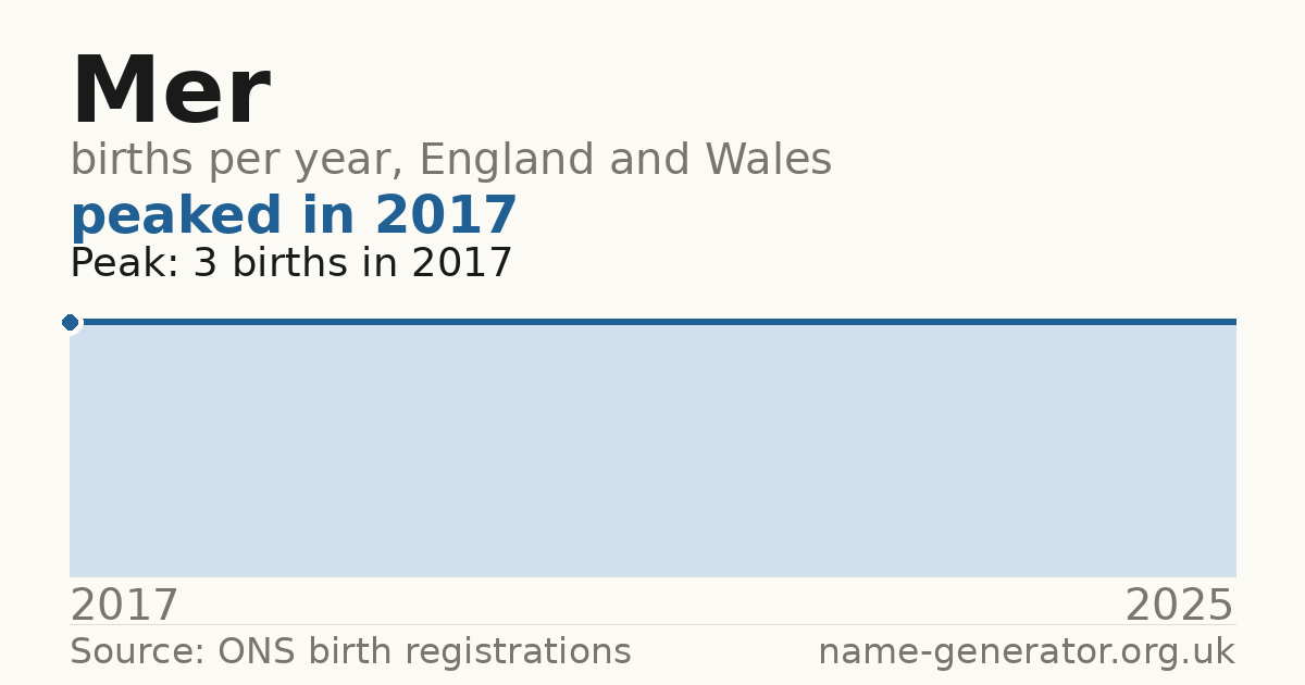 Chart: babies named Mer per year in England and Wales, 2017 to 2025, peaking at about 3 in 2017