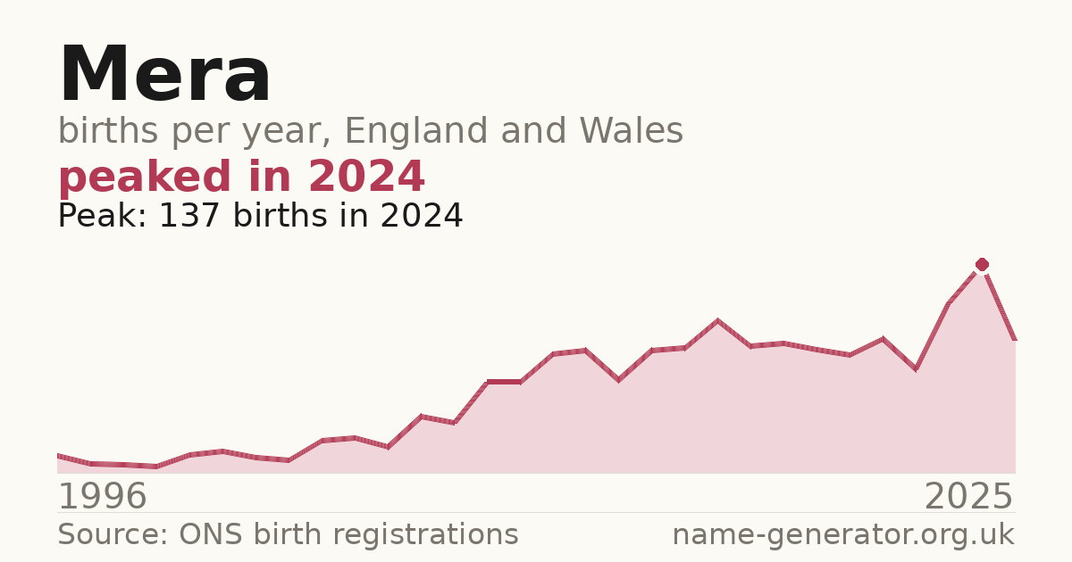 Chart: babies named Mera per year in England and Wales, 1996 to 2025, peaking at about 137 in 2024