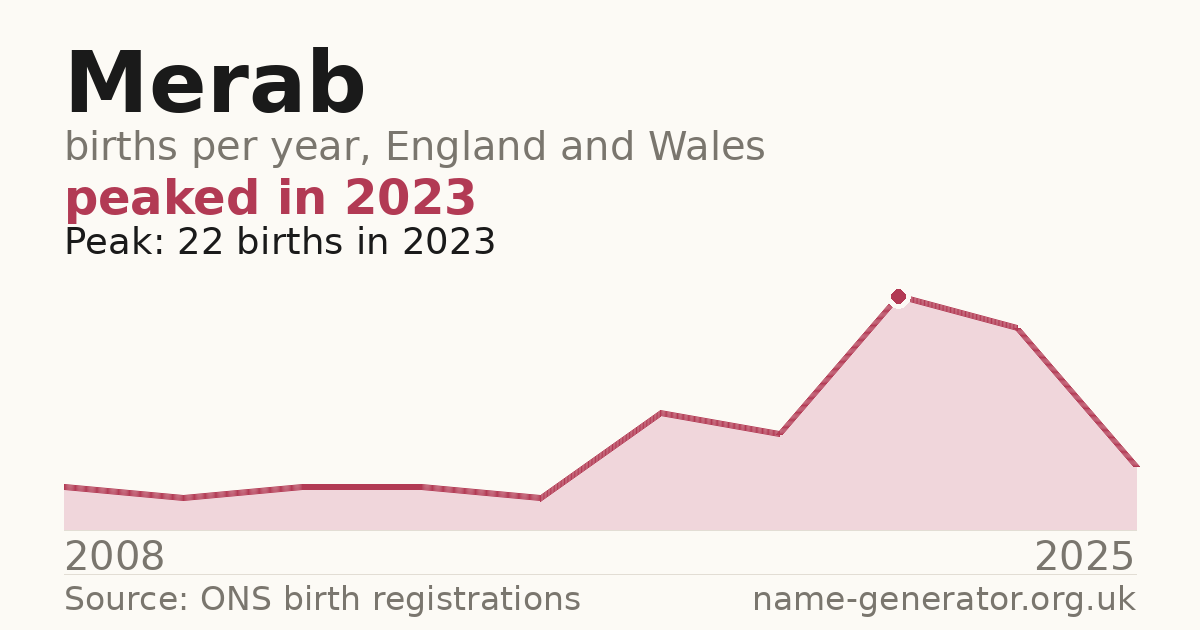 Chart: babies named Merab per year in England and Wales, 2008 to 2025, peaking at about 22 in 2023