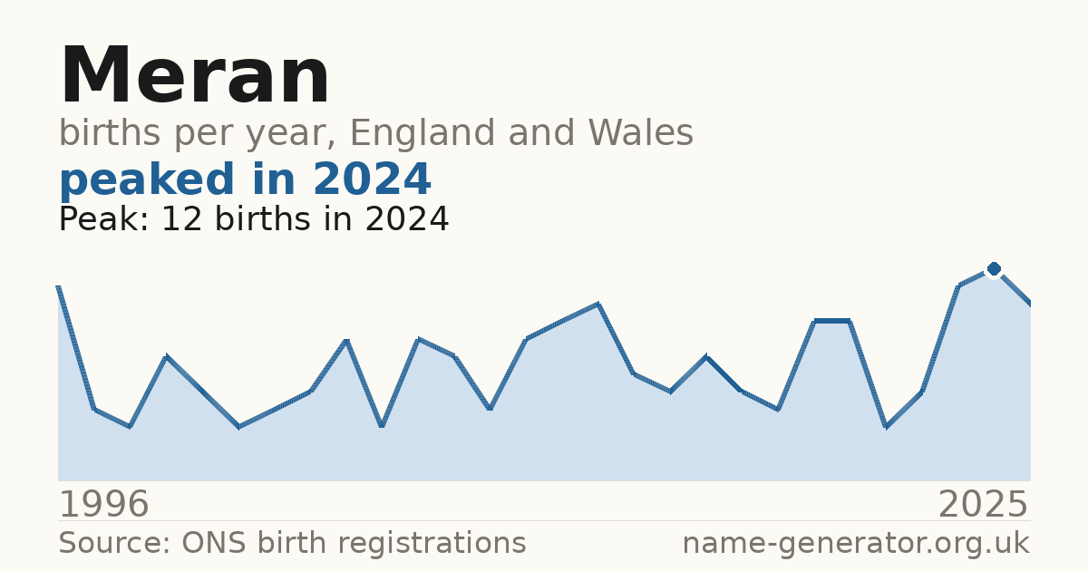 Chart: babies named Meran per year in England and Wales, 1996 to 2025, peaking at about 12 in 2024