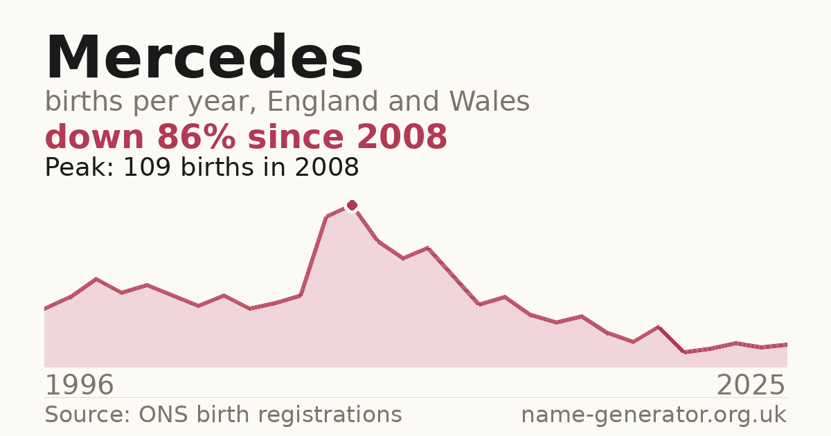 Chart: babies named Mercedes per year in England and Wales, 1996 to 2025, peaking at about 109 in 2008
