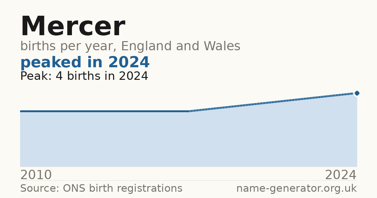 Chart: babies named Mercer per year in England and Wales, 2010 to 2024, peaking at about 4 in 2024