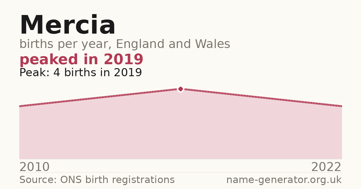 Chart: babies named Mercia per year in England and Wales, 2010 to 2022, peaking at about 4 in 2019