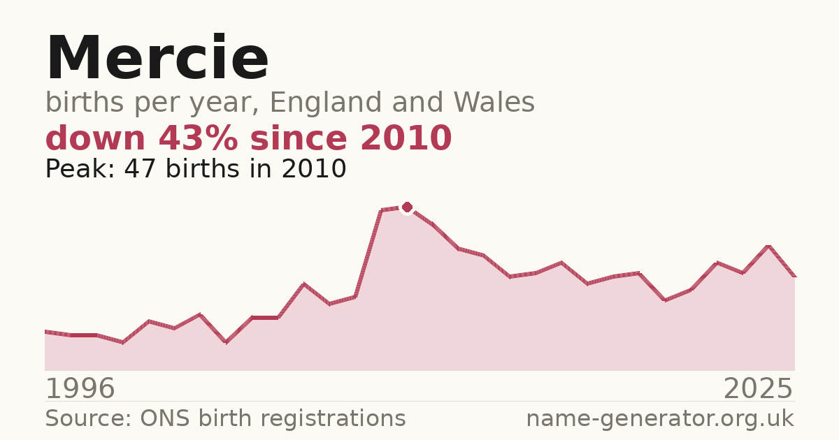 Chart: babies named Mercie per year in England and Wales, 1996 to 2025, peaking at about 47 in 2010