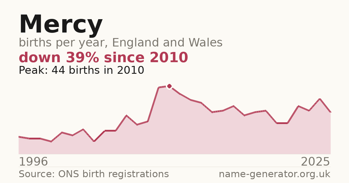 Chart: babies named Mercy per year in England and Wales, 1996 to 2025, peaking at about 44 in 2010