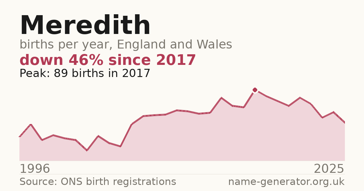 Chart: babies named Meredith per year in England and Wales, 1996 to 2025, peaking at about 89 in 2017
