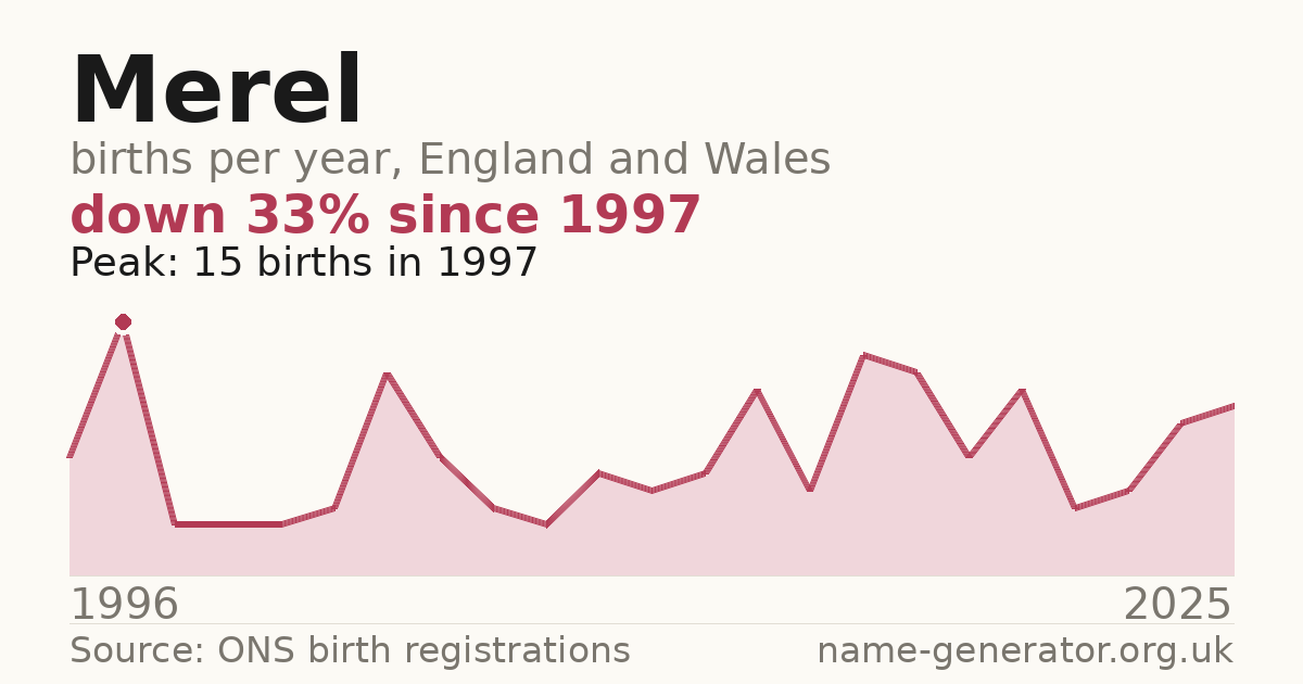 Chart: babies named Merel per year in England and Wales, 1996 to 2025, peaking at about 15 in 1997