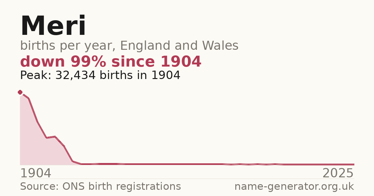 Chart: babies named Meri per year in England and Wales, 1904 to 2025, peaking at about 32,434 in 1904