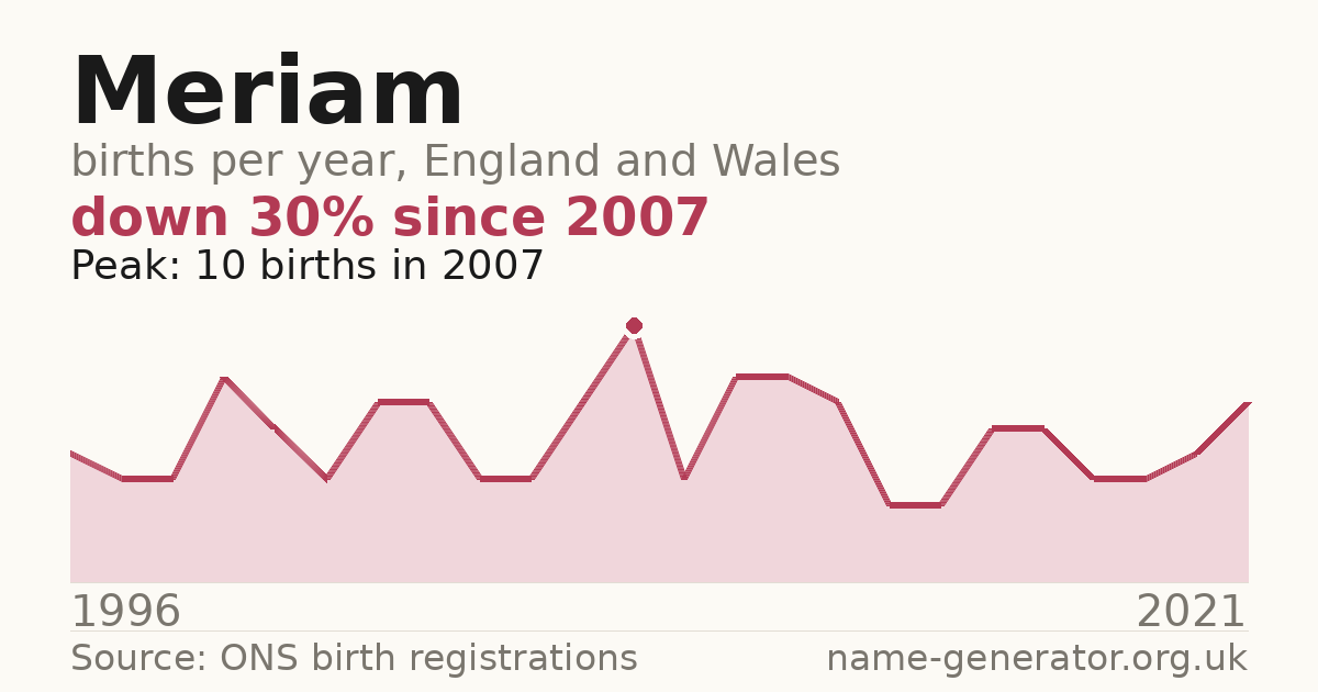 Chart: babies named Meriam per year in England and Wales, 1996 to 2021, peaking at about 10 in 2007