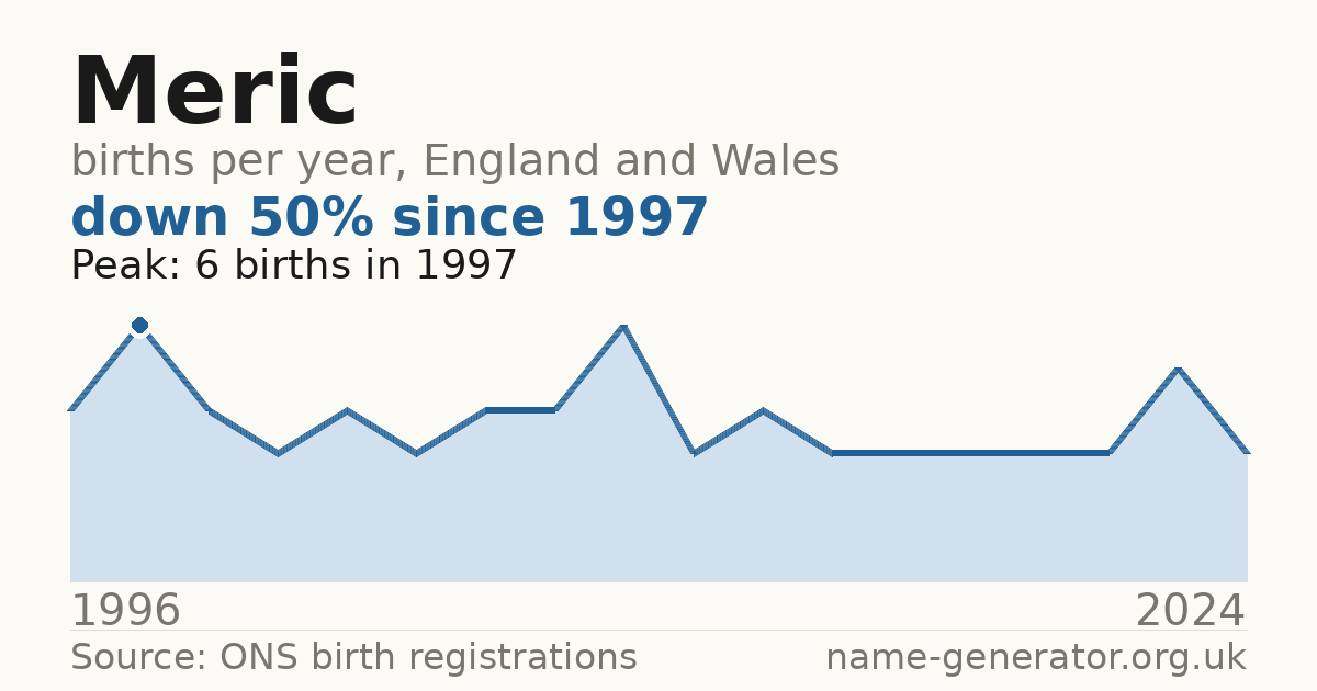 Chart: babies named Meric per year in England and Wales, 1996 to 2024, peaking at about 6 in 1997