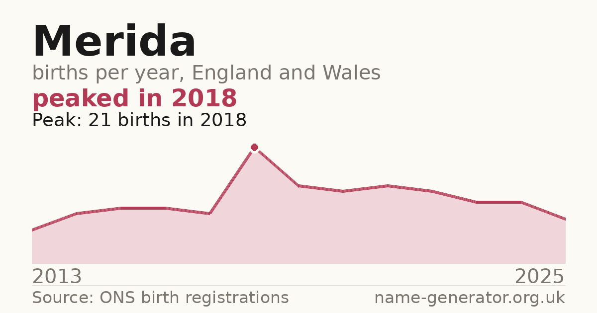 Chart: babies named Merida per year in England and Wales, 2013 to 2025, peaking at about 21 in 2018