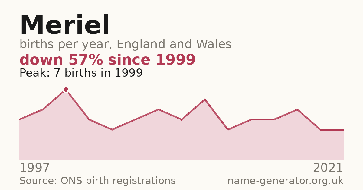 Chart: babies named Meriel per year in England and Wales, 1997 to 2021, peaking at about 7 in 1999