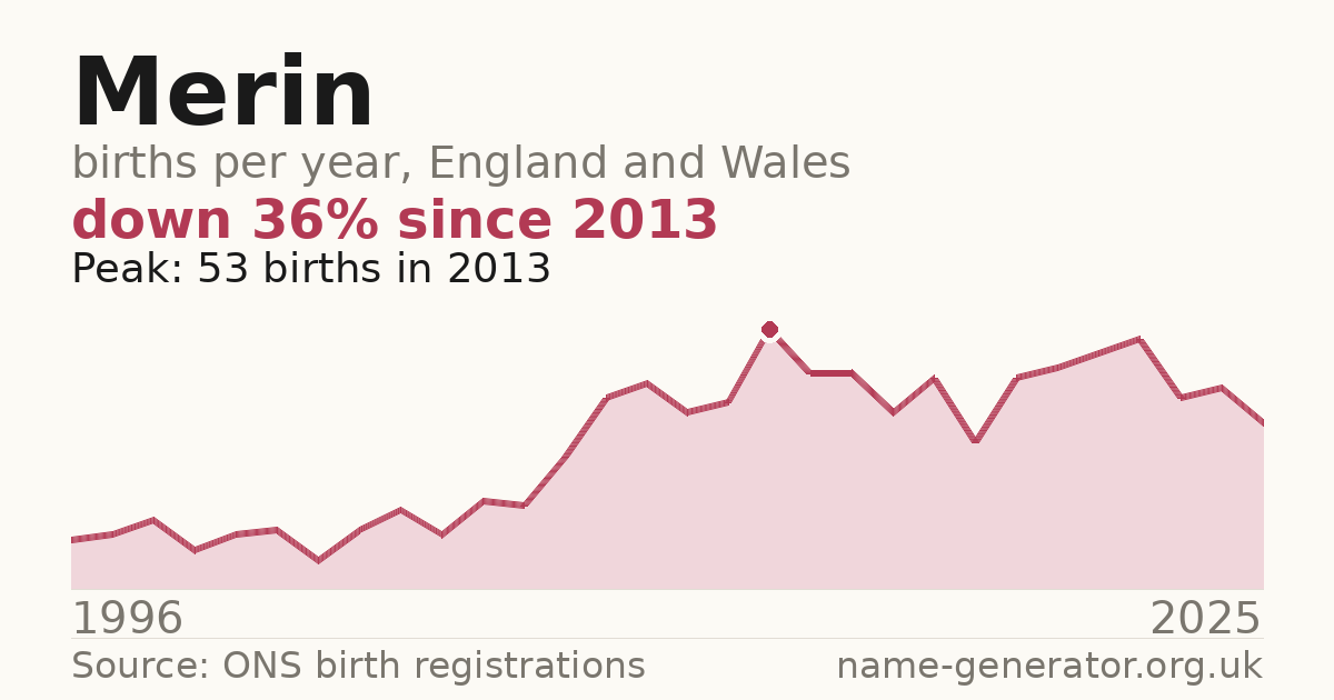 Chart: babies named Merin per year in England and Wales, 1996 to 2025, peaking at about 53 in 2013