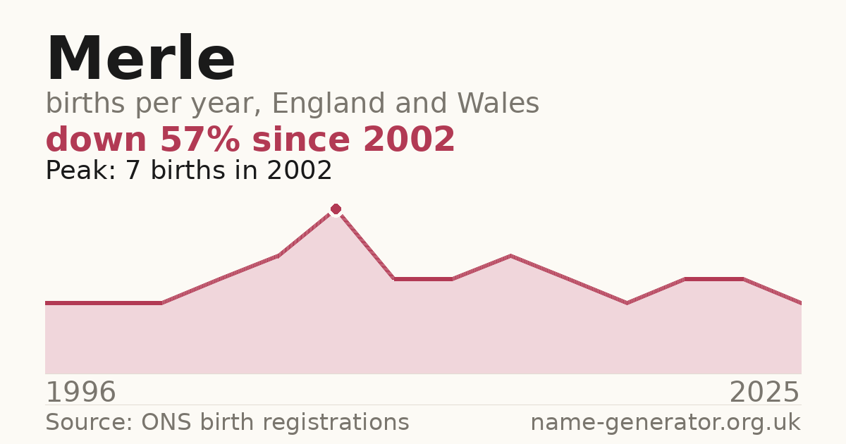 Chart: babies named Merle per year in England and Wales, 1996 to 2025, peaking at about 7 in 2002
