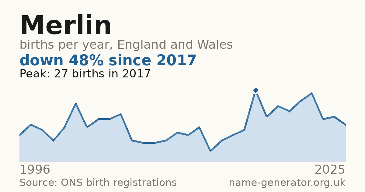 Chart: babies named Merlin per year in England and Wales, 1996 to 2025, peaking at about 27 in 2017