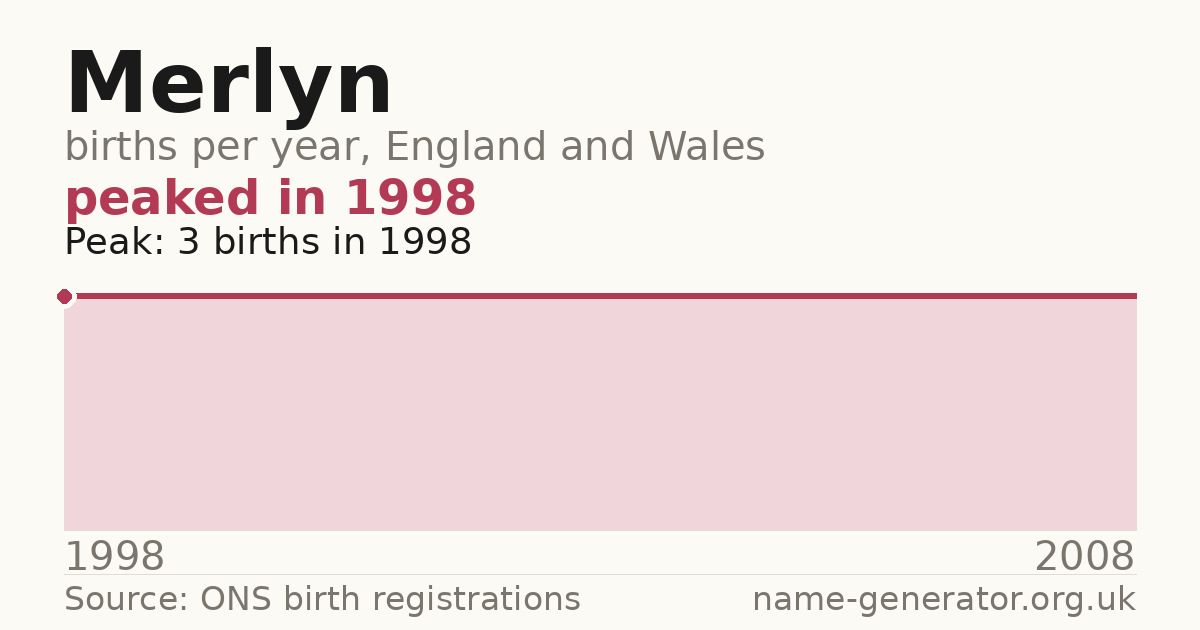 Chart: babies named Merlyn per year in England and Wales, 1998 to 2008, peaking at about 3 in 1998