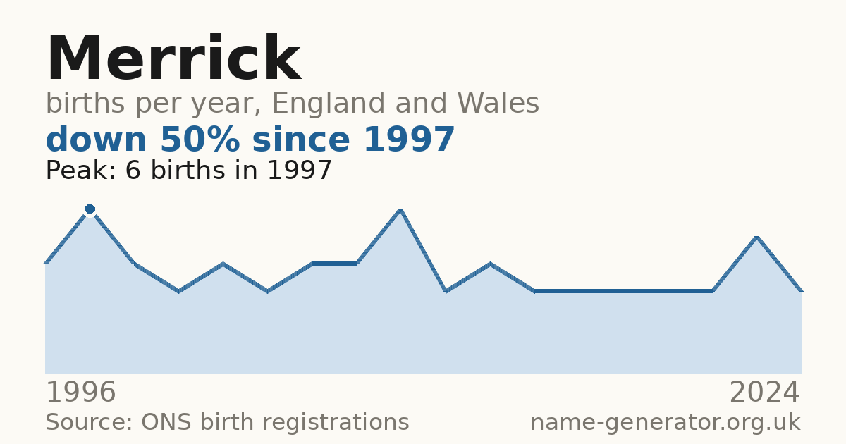 Chart: babies named Merrick per year in England and Wales, 1996 to 2024, peaking at about 6 in 1997