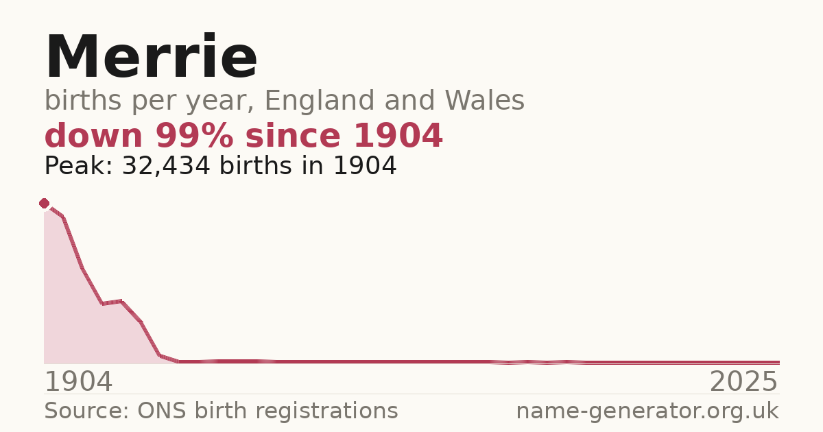 Chart: babies named Merrie per year in England and Wales, 1904 to 2025, peaking at about 32,434 in 1904
