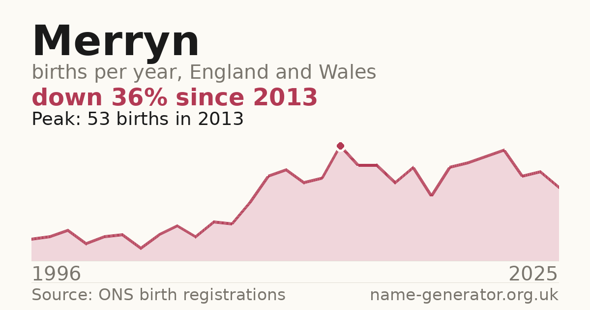 Chart: babies named Merryn per year in England and Wales, 1996 to 2025, peaking at about 53 in 2013