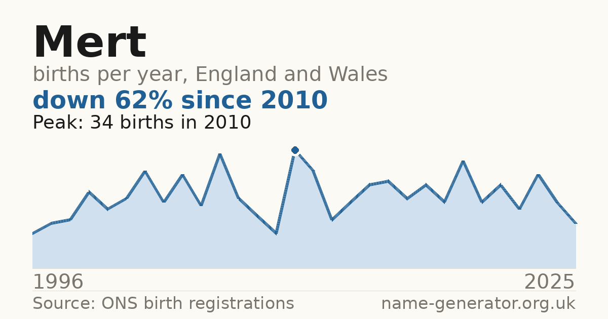 Chart: babies named Mert per year in England and Wales, 1996 to 2025, peaking at about 34 in 2010