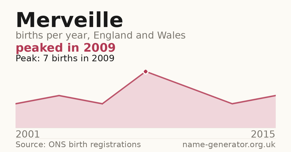 Chart: babies named Merveille per year in England and Wales, 2001 to 2015, peaking at about 7 in 2009