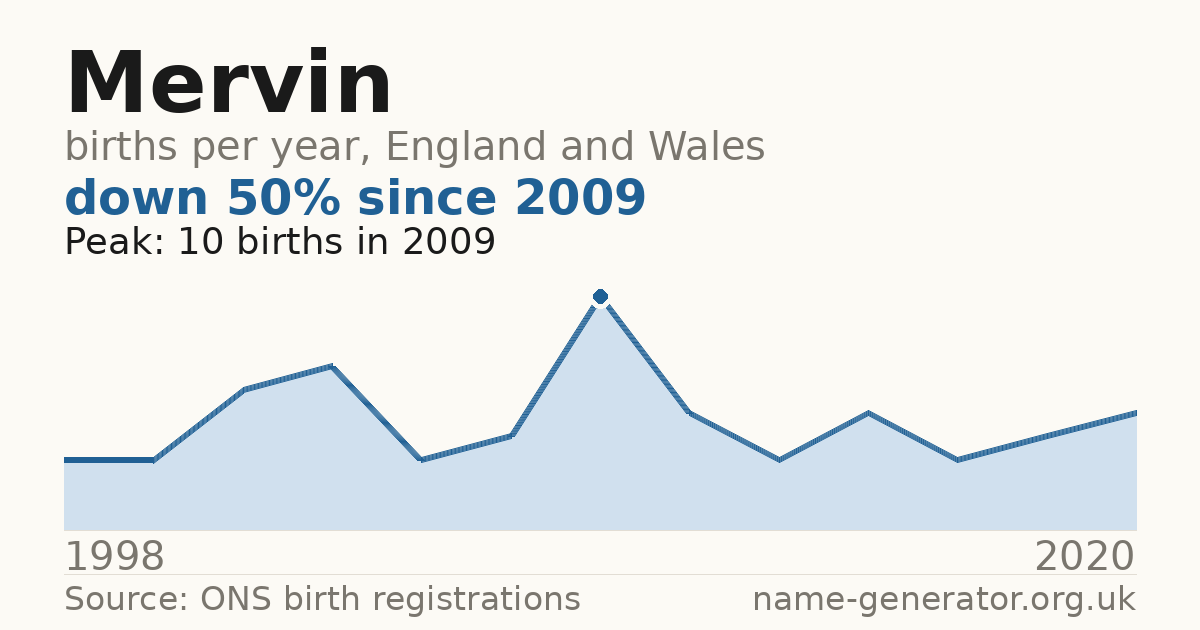 Chart: babies named Mervin per year in England and Wales, 1998 to 2020, peaking at about 10 in 2009