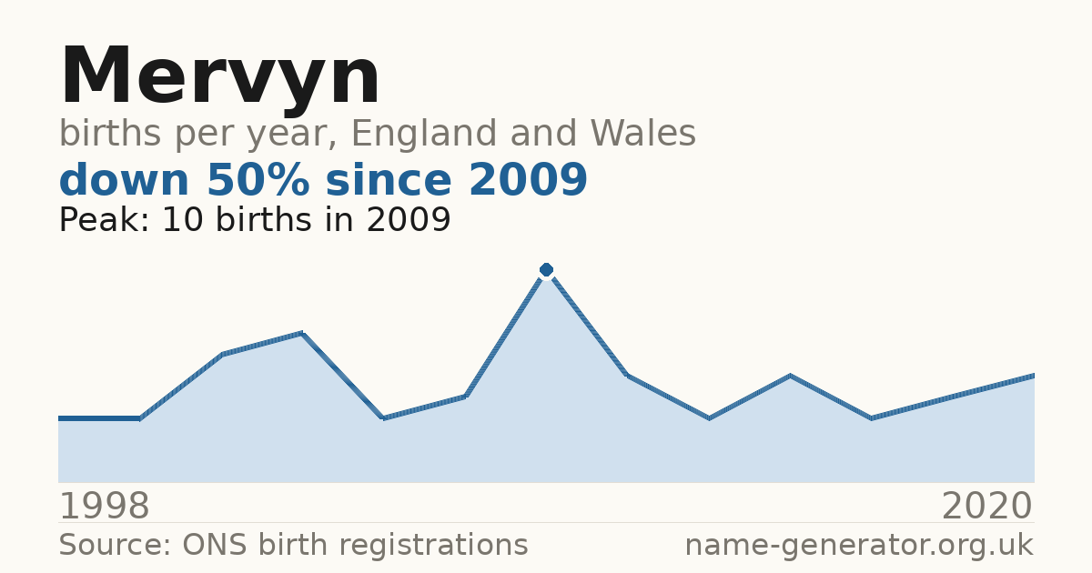 Chart: babies named Mervyn per year in England and Wales, 1998 to 2020, peaking at about 10 in 2009