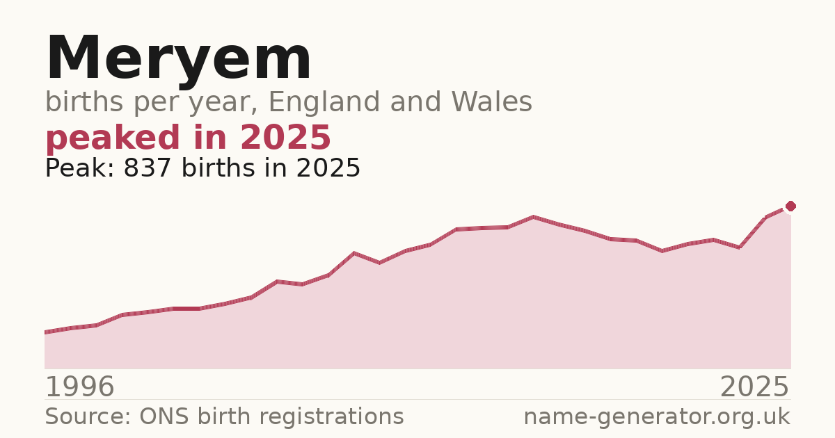 Chart: babies named Meryem per year in England and Wales, 1996 to 2025, peaking at about 837 in 2025