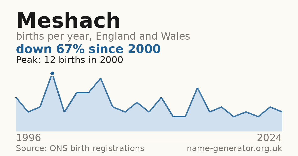 Chart: babies named Meshach per year in England and Wales, 1996 to 2024, peaking at about 12 in 2000