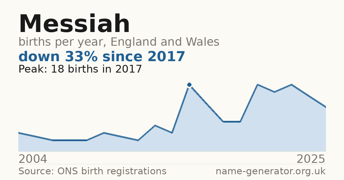 Chart: babies named Messiah per year in England and Wales, 2004 to 2025, peaking at about 18 in 2017