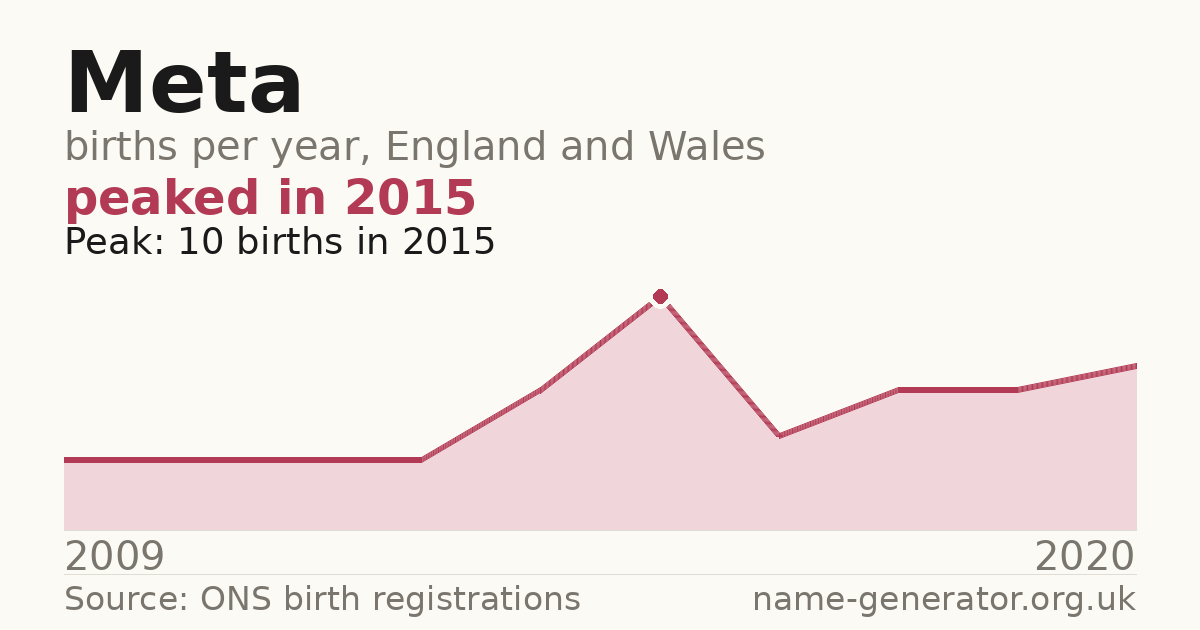Chart: babies named Meta per year in England and Wales, 2009 to 2020, peaking at about 10 in 2015